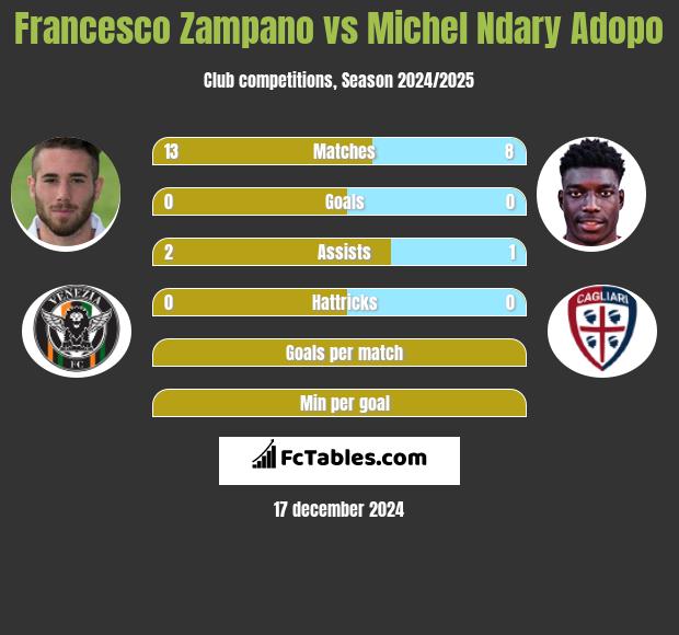 Francesco Zampano vs Michel Ndary Adopo h2h player stats