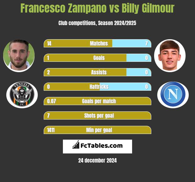 Francesco Zampano vs Billy Gilmour h2h player stats