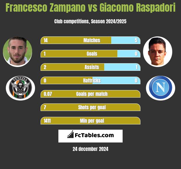 Francesco Zampano vs Giacomo Raspadori h2h player stats