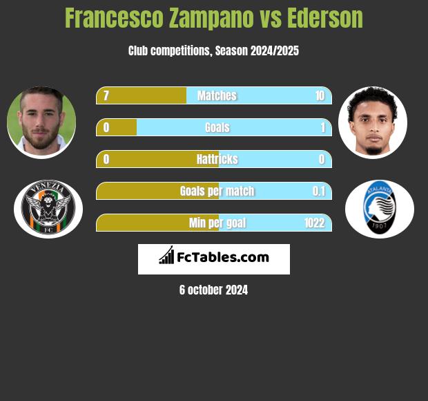 Francesco Zampano vs Ederson h2h player stats