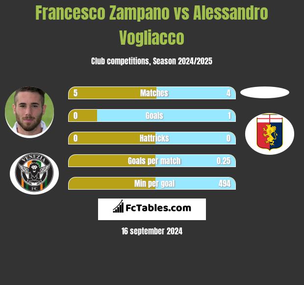 Francesco Zampano vs Alessandro Vogliacco h2h player stats