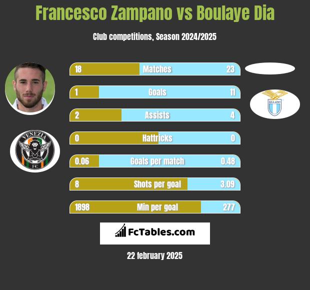 Francesco Zampano vs Boulaye Dia h2h player stats