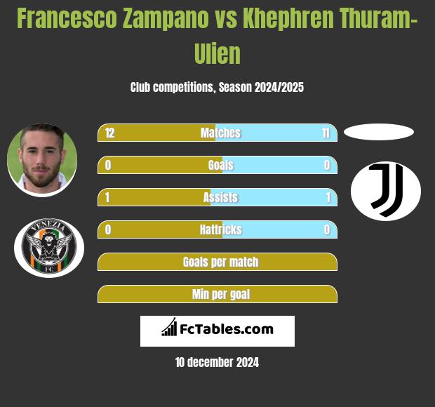 Francesco Zampano vs Khephren Thuram-Ulien h2h player stats