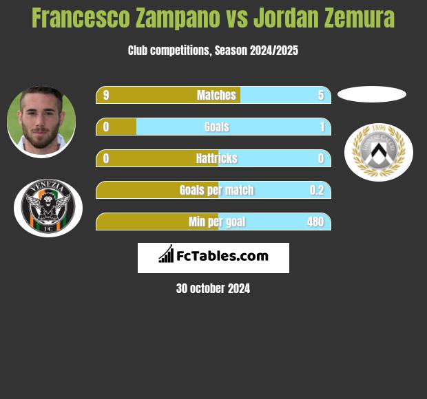 Francesco Zampano vs Jordan Zemura h2h player stats