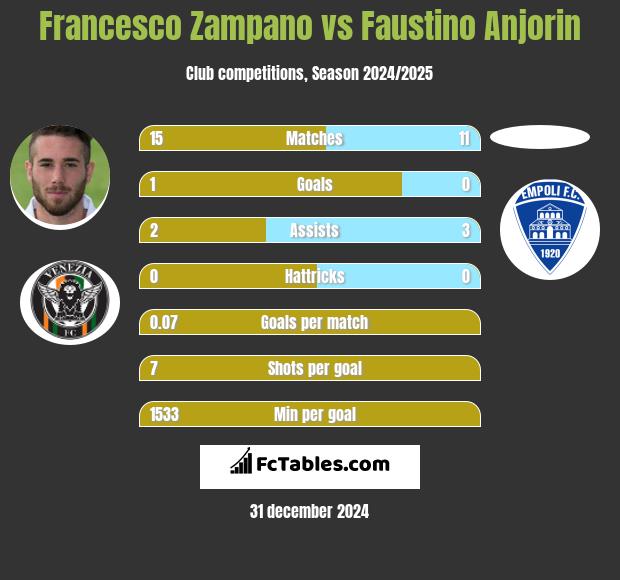 Francesco Zampano vs Faustino Anjorin h2h player stats