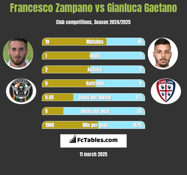 Francesco Zampano vs Gianluca Gaetano h2h player stats