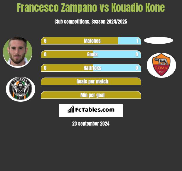 Francesco Zampano vs Kouadio Kone h2h player stats