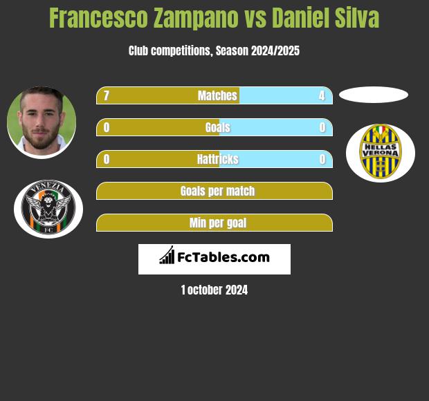 Francesco Zampano vs Daniel Silva h2h player stats