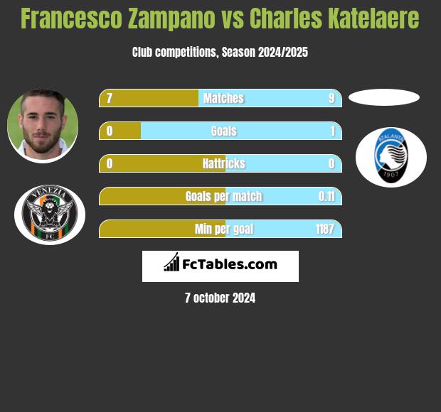 Francesco Zampano vs Charles Katelaere h2h player stats