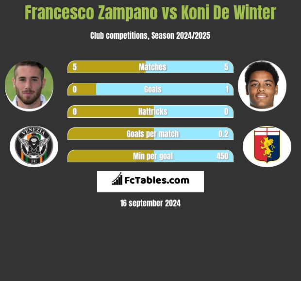 Francesco Zampano vs Koni De Winter h2h player stats