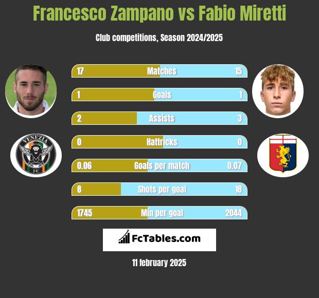 Francesco Zampano vs Fabio Miretti h2h player stats