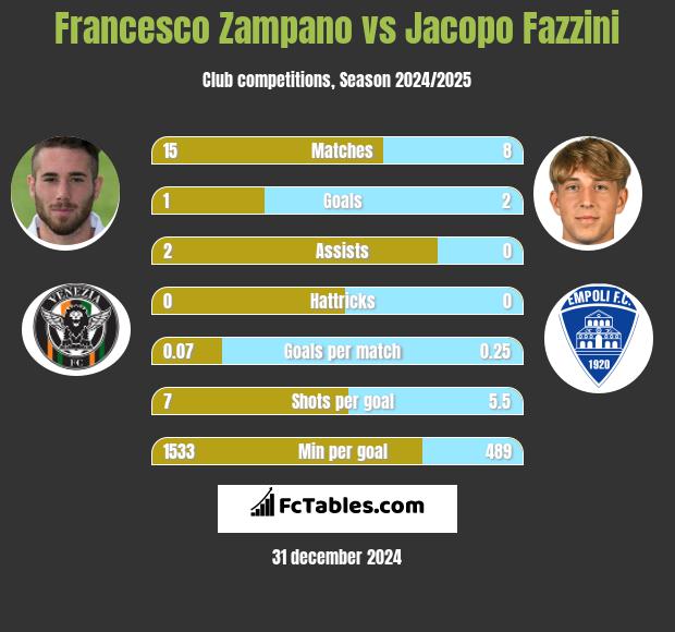 Francesco Zampano vs Jacopo Fazzini h2h player stats