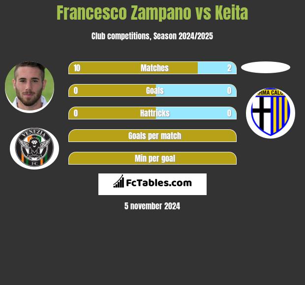 Francesco Zampano vs Keita h2h player stats