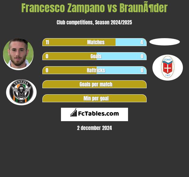 Francesco Zampano vs BraunÃ¶der h2h player stats