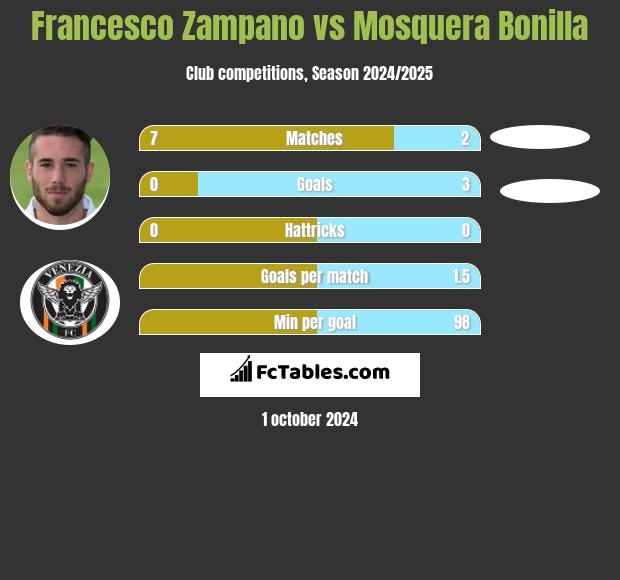 Francesco Zampano vs Mosquera Bonilla h2h player stats