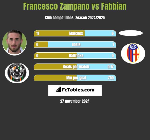 Francesco Zampano vs Fabbian h2h player stats