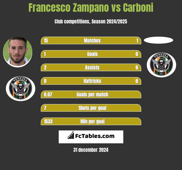 Francesco Zampano vs Carboni h2h player stats