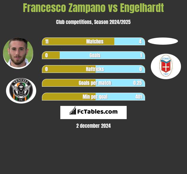 Francesco Zampano vs Engelhardt h2h player stats