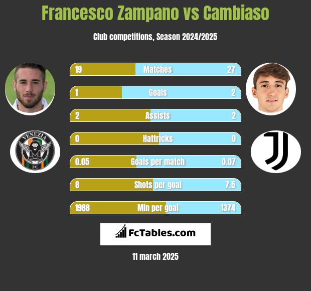 Francesco Zampano vs Cambiaso h2h player stats