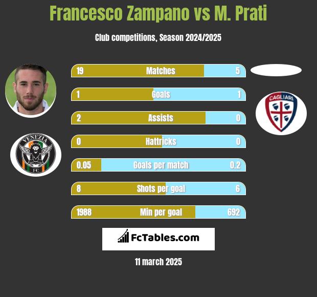 Francesco Zampano vs M. Prati h2h player stats