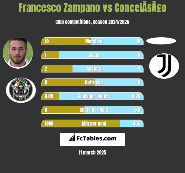 Francesco Zampano vs ConceiÃ§Ã£o h2h player stats