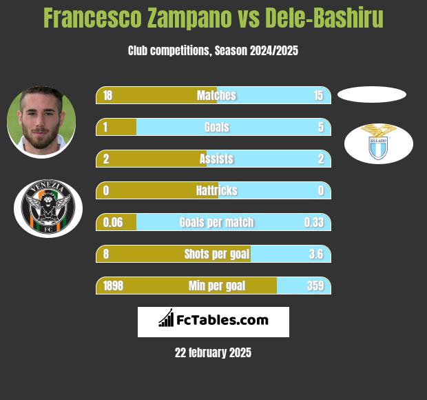 Francesco Zampano vs Dele-Bashiru h2h player stats