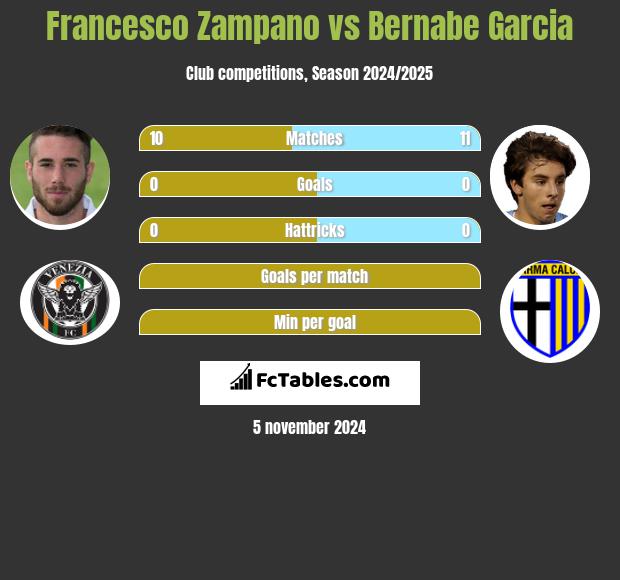 Francesco Zampano vs Bernabe Garcia h2h player stats