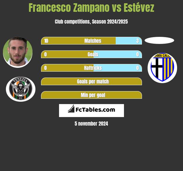 Francesco Zampano vs Estévez h2h player stats