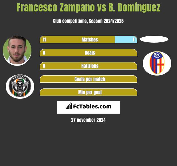 Francesco Zampano vs B. Domínguez h2h player stats