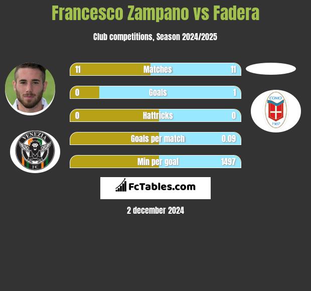 Francesco Zampano vs Fadera h2h player stats