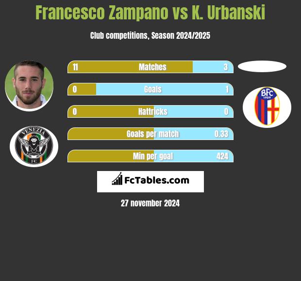 Francesco Zampano vs K. Urbanski h2h player stats