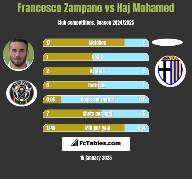 Francesco Zampano vs Haj Mohamed h2h player stats