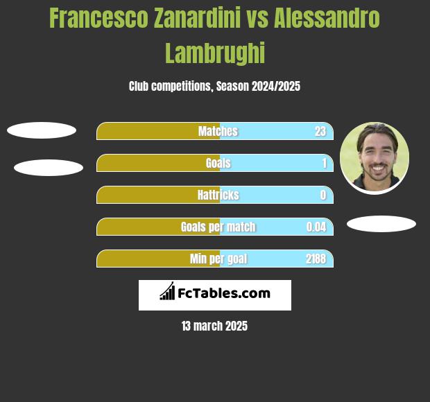 Francesco Zanardini vs Alessandro Lambrughi h2h player stats