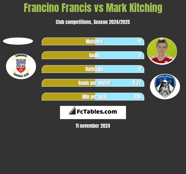 Francino Francis vs Mark Kitching h2h player stats