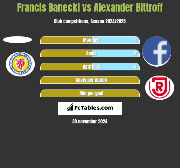 Francis Banecki vs Alexander Bittroff h2h player stats