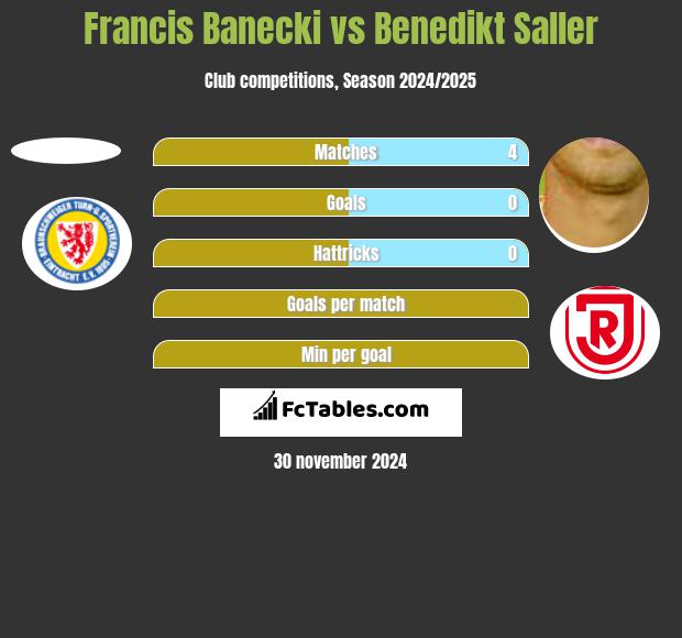 Francis Banecki vs Benedikt Saller h2h player stats