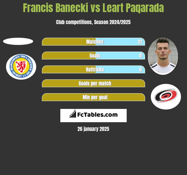 Francis Banecki vs Leart Paqarada h2h player stats