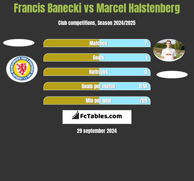 Francis Banecki vs Marcel Halstenberg h2h player stats