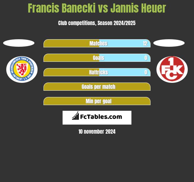 Francis Banecki vs Jannis Heuer h2h player stats