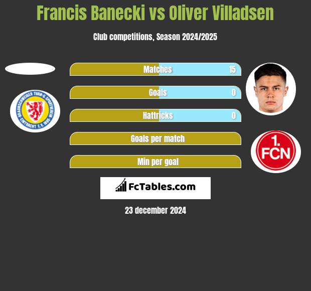 Francis Banecki vs Oliver Villadsen h2h player stats