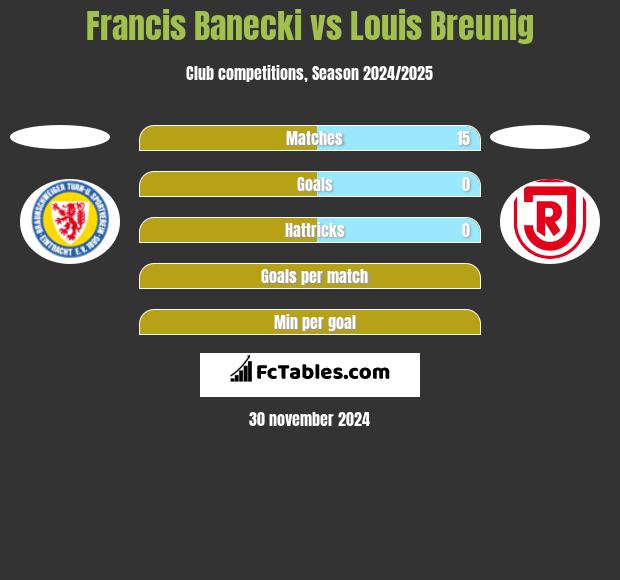 Francis Banecki vs Louis Breunig h2h player stats