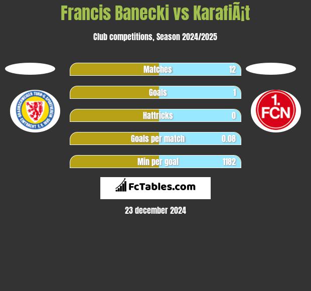 Francis Banecki vs KarafiÃ¡t h2h player stats