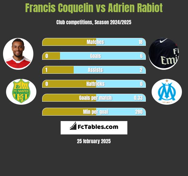 Francis Coquelin vs Adrien Rabiot h2h player stats