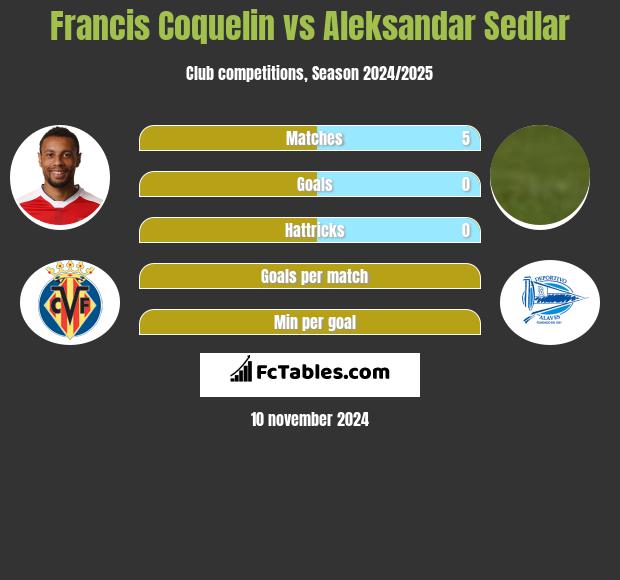 Francis Coquelin vs Aleksandar Sedlar h2h player stats