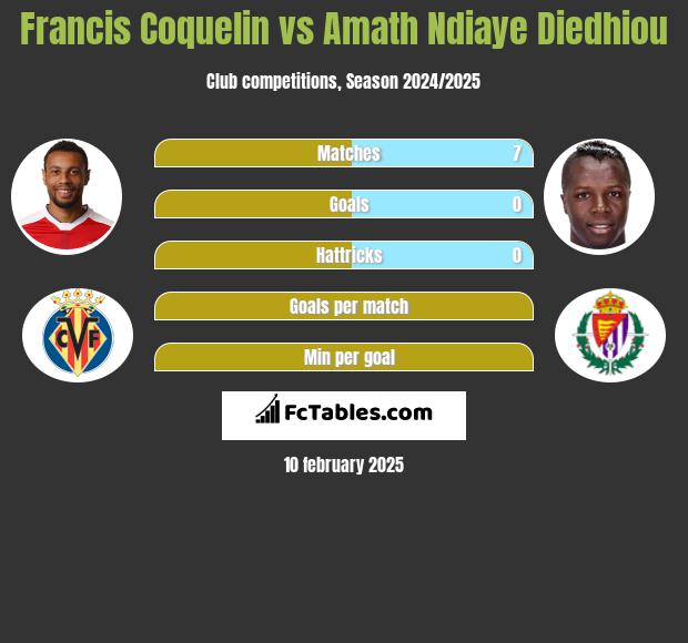 Francis Coquelin vs Amath Ndiaye Diedhiou h2h player stats