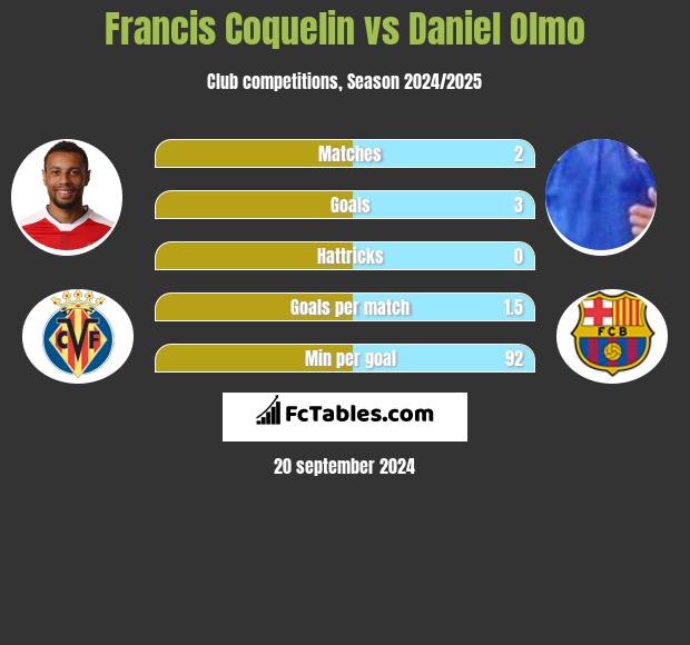 Francis Coquelin vs Daniel Olmo h2h player stats