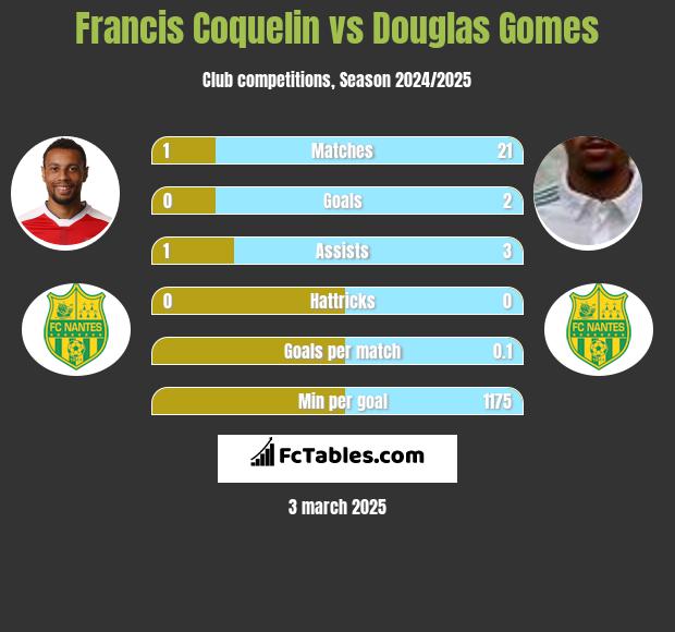 Francis Coquelin vs Douglas Gomes h2h player stats