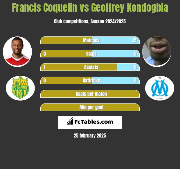 Francis Coquelin vs Geoffrey Kondogbia h2h player stats