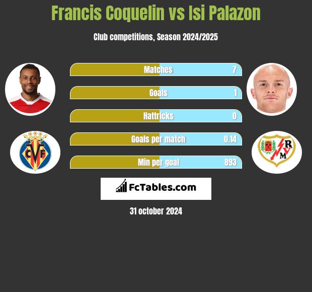 Francis Coquelin vs Isi Palazon h2h player stats