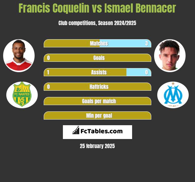 Francis Coquelin vs Ismael Bennacer h2h player stats